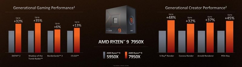 Ryzen 7000 series AMD
